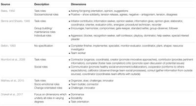 A Bottom Up Perspective to Understanding the Dynamics of Team Roles in Mission Critical Teams